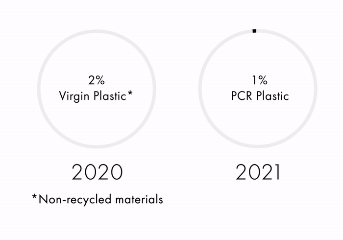100% Virgin Plastic, non recycled materials by 2020 & 50% PCR plastic by 2021