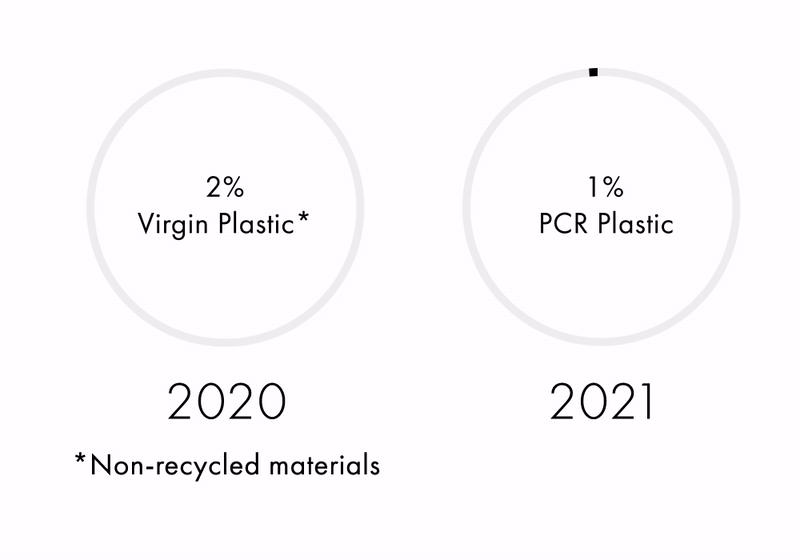 100% Virgin Plastic, non recycled materials by 2020 & 50% PCR plastic by 2021